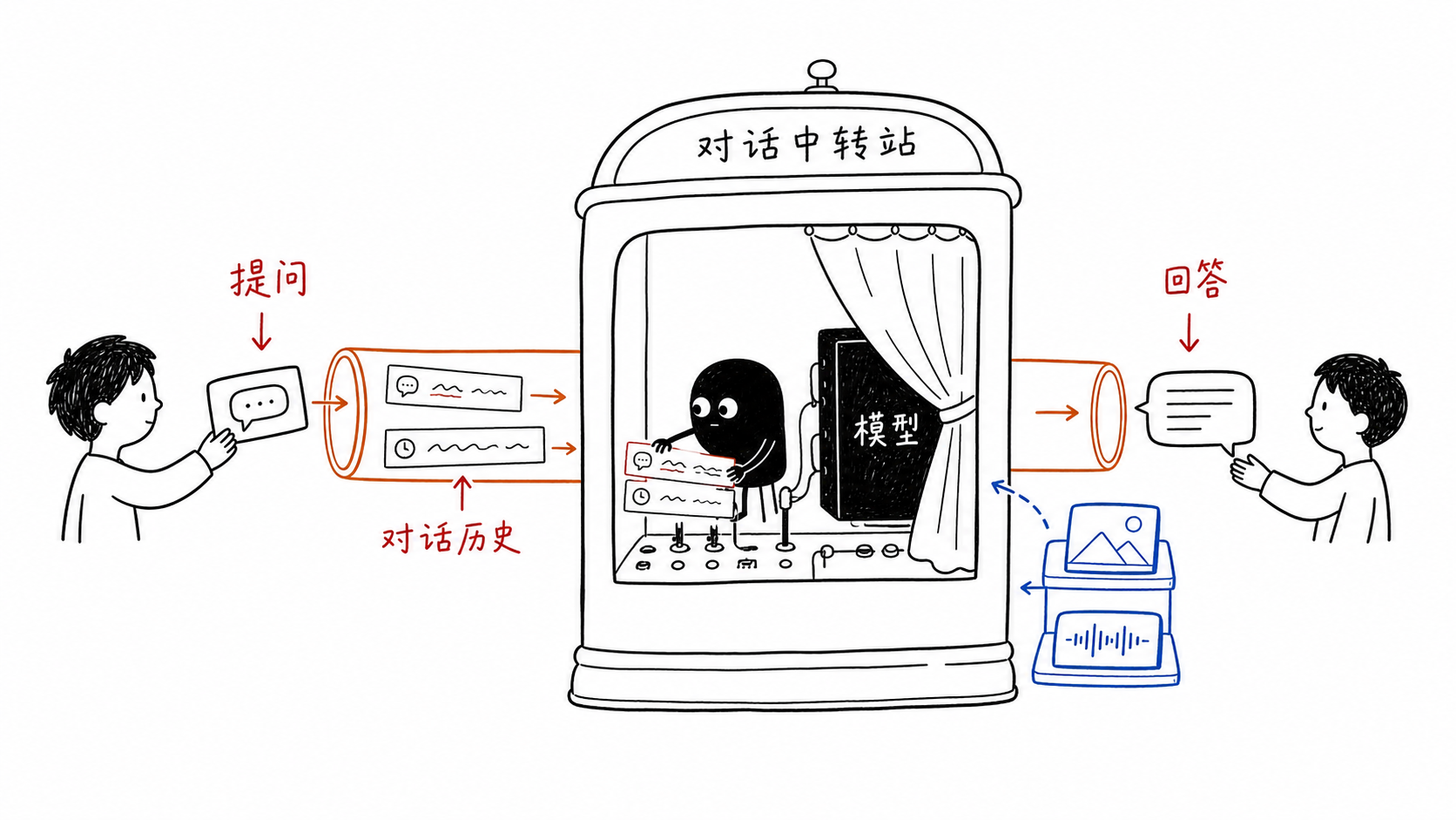 手绘风格的聊天机器人示意图