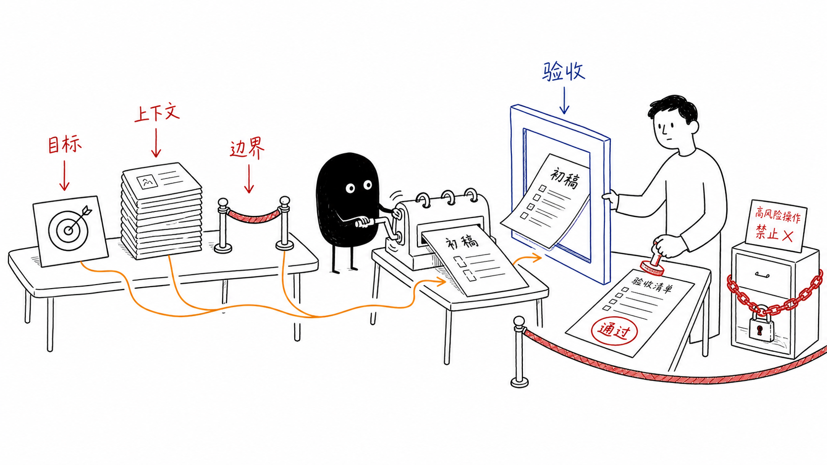 手绘风格的人与 AI 协作示意图