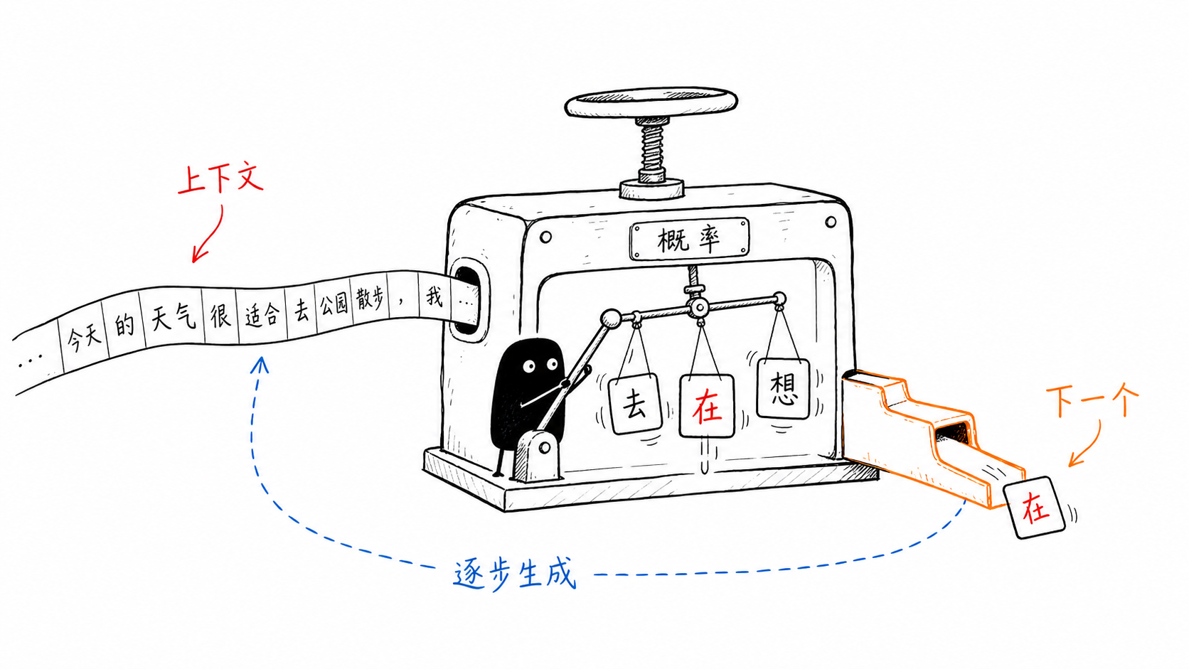手绘风格的大语言模型示意图